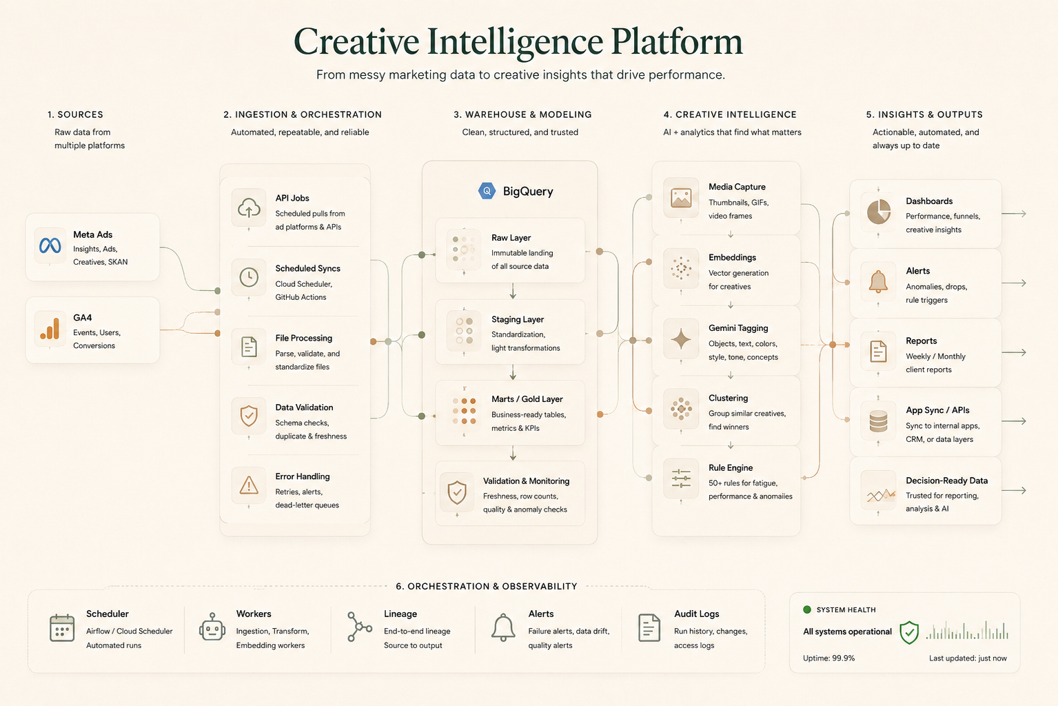 Creative/Campaign Intelligence Data Platform | Ahmad Humayun